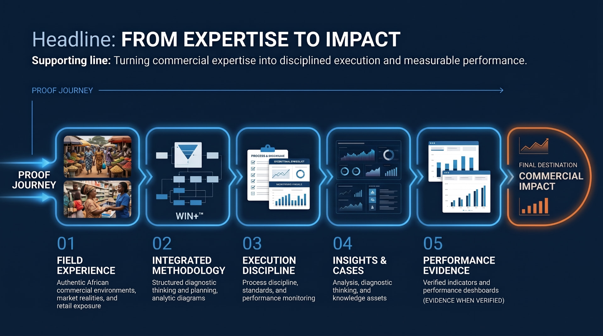 Proof journey from field experience through methodology, execution, insights and evidence to commercial impact